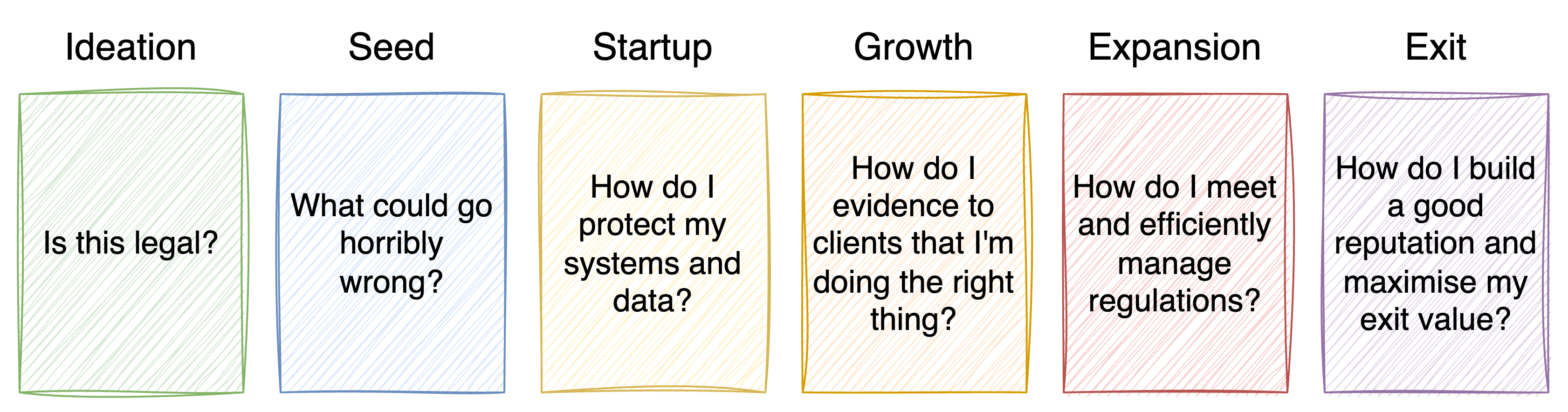 Diagram of a typical startup journey, with some key questions around security and privacy