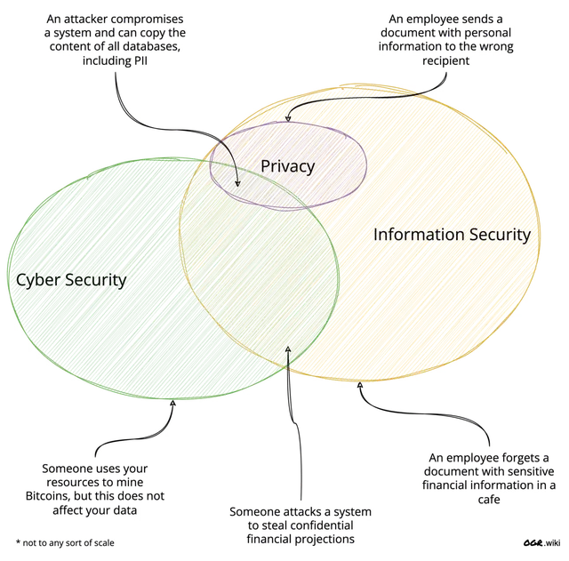 Differences between Information Security vs. Cyber Security vs. Privacy