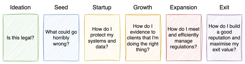 When do you need to think about security and privacy?